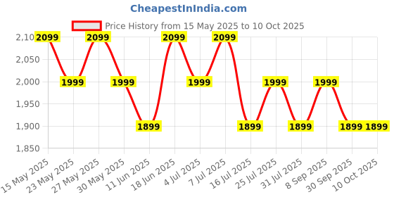 flipkart.com cmf by nothing Neckband Pro 50dB Active Noise Cancellation, Smart Dial Design, 37 Hrs playtime Bluetooth Headset cmf by nothing Price History Graph from 15 May 2025 to 9 Oct 2025