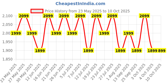 flipkart.com cmf by nothing Neckband Pro 50dB Active Noise Cancellation, Smart Dial Design, 37 Hrs playtime Bluetooth Headset cmf by nothing Price History Graph from 23 May 2025 to 9 Oct 2025