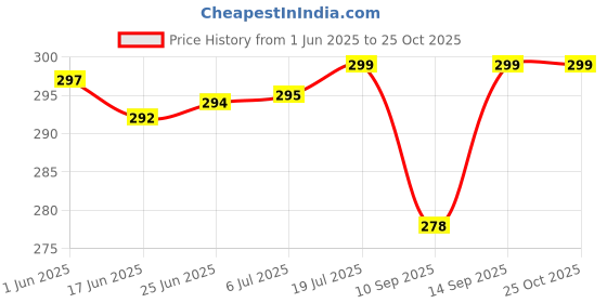 flipkart.com tunifi Neckband Pro Environmental Noise Cancellation, Smart Dial Design Bluetooth Headset tunifi Price History Graph from 1 Jun 2025 to 25 Oct 2025