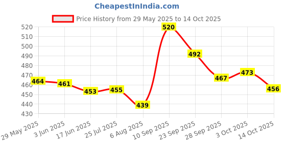 flipkart.com magicmart Neckband Sound Quality Bluetooth Headset magicmart Price History Graph from 29 May 2025 to 14 Oct 2025