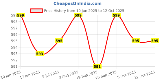 flipkart.com baot Neckband with 48 Hours Playback Deep Bass with Magnetic Buds Bluetooth Headset baot Price History Graph from 10 Jun 2025 to 11 Oct 2025