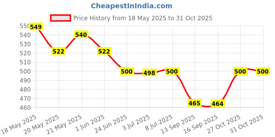 flipkart.com gree matt Neckband with Fast Charge,50 Hrs Battery Life,Bluetooth Earphones with mic N10 Bluetooth Headset gree matt Price History Graph from 18 May 2025 to 30 Oct 2025
