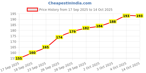 flipkart.com neckkonix Epsom Salt for Plants 1Kg ,Magnesium Sulfate Fertilizer, Potting Mixture neckkonix Price History Graph from 17 Sep 2025 to 14 Oct 2025