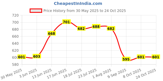 flipkart.com syga Necklace and Earring Storage Display Rack (Black, 5) Jewellery Organizer syga Price History Graph from 30 May 2025 to 23 Oct 2025