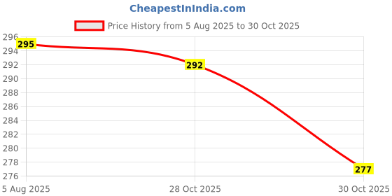 flipkart.com ideal fashion Necklace Earring Half set jewellery vanity box Combo Pack of 2 Box ( Size Single Pices 7×6×2 ) Jewellery Storage Vanity Box ideal fashion Price History Graph from 5 Aug 2025 to 30 Oct 2025