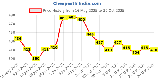 flipkart.com ideal fashion Necklace Earring Half set jewellery vanity box Combo Pack of 4 Box ( Size Single Pices 7×6×2 ) Jewellery Storage Vanity Box ideal fashion Price History Graph from 16 May 2025 to 30 Oct 2025