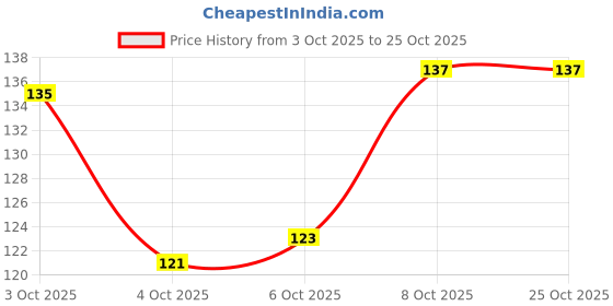flipkart.com kavya jewels NECKLACES CHAIN WOMEN AND GIRLS Gold-plated Plated Brass Necklace kavya jewels Price History Graph from 3 Oct 2025 to 24 Oct 2025