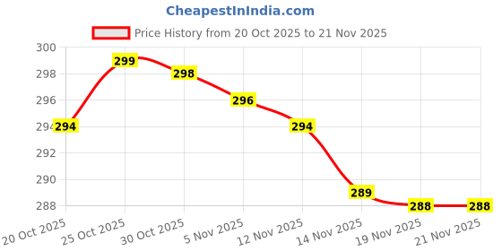 flipkart.com necktech Bullet-red-a1 Bluetooth Headset necktech Price History Graph from 20 Oct 2025 to 21 Nov 2025