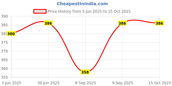flipkart.com NECKTECH Trending Professional AT-538 Classic Beard Trimmer & Hair Cutting N147 Trimmer 45 min Runtime 4 Length Settings Price History Graph from 3 Jun 2025 to 14 Oct 2025