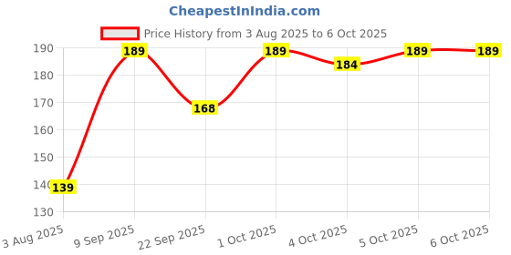 flipkart.com necktech Woven Beanie necktech Price History Graph from 3 Aug 2025 to 6 Oct 2025