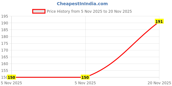 flipkart.com necktech Woven Beanie necktech Price History Graph from 5 Nov 2025 to 20 Nov 2025
