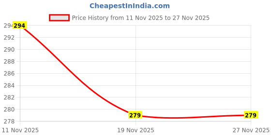 flipkart.com blal Nector 2500 Plastic Inner Stainless Steel Insulated Casserole Thermoware Casserole blal Price History Graph from 11 Nov 2025 to 27 Nov 2025