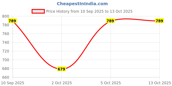 flipkart.com ned clean Ear Wax Removal Tool Camera Built-in 1296P, Easy and Safe Ear Cleaning ned clean Price History Graph from 10 Sep 2025 to 13 Oct 2025