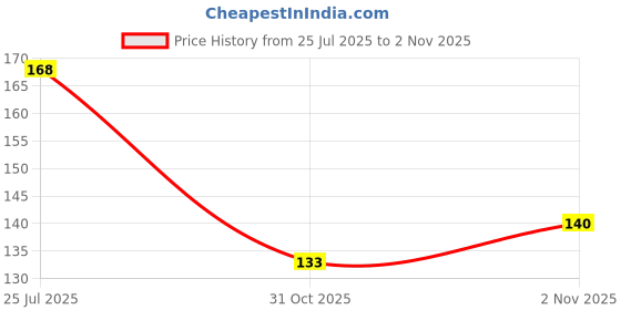 flipkart.com nedx 200 ml Cooking Oil Dispenser nedx Price History Graph from 25 Jul 2025 to 31 Oct 2025