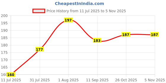 flipkart.com NedX Floral Printed 6" chopper knife Knife Price History Graph from 11 Jul 2025 to 2 Nov 2025