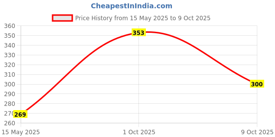 flipkart.com ajmal Neea and Aretha Deodorant Perfume 150ML Each For Women Online Exclusive ajmal Price History Graph from 15 May 2025 to 9 Oct 2025