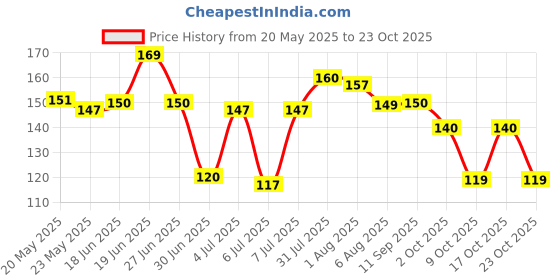 flipkart.com ajmal Neea Deodorant Spray-For Women ajmal Price History Graph from 20 May 2025 to 23 Oct 2025