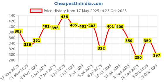 flipkart.com ajmal Neea Floral Perfume 50ML Long Lasting Scent Spray Party Wear Eau de Parfum-50 ml ajmal Price History Graph from 17 May 2025 to 23 Oct 2025
