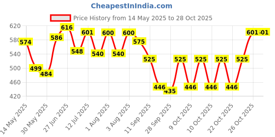 flipkart.com ajmal Neea Perfume-100 ml ajmal Price History Graph from 14 May 2025 to 26 Oct 2025