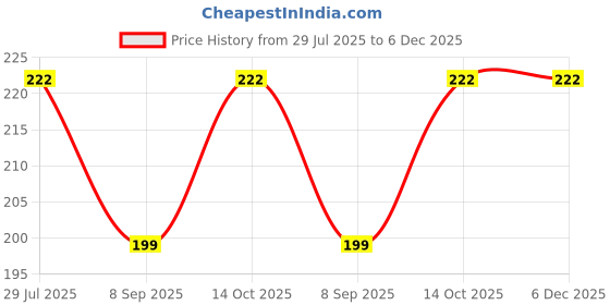 flipkart.com neeba Printed Winter Men Gloves neeba Price History Graph from 29 Jul 2025 to 5 Dec 2025