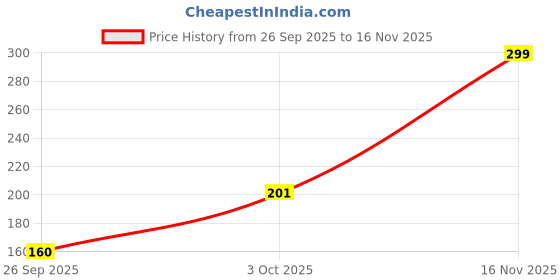 flipkart.com neeba Solid Women Black Tights neeba Price History Graph from 26 Sep 2025 to 16 Nov 2025