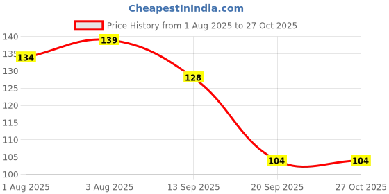 flipkart.com quity NEEBLER001 Soother quity Price History Graph from 1 Aug 2025 to 27 Oct 2025