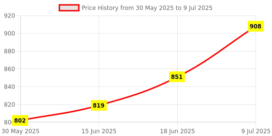 flipkart.com star venture Need For Speed 61 Keys Piano with dc Output, Mobile Charging, USB and Microphone Piano with dc Output, Mobile Charging, USB and Microphone Included Analog Portable Keyboard star venture Price History Graph from 30 May 2025 to 9 Jul 2025