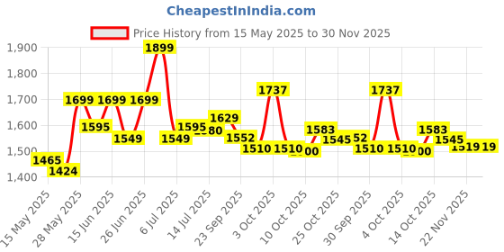 flipkart.com NEED FOR SPEED HEAT Price History Graph from 15 May 2025 to 30 Nov 2025