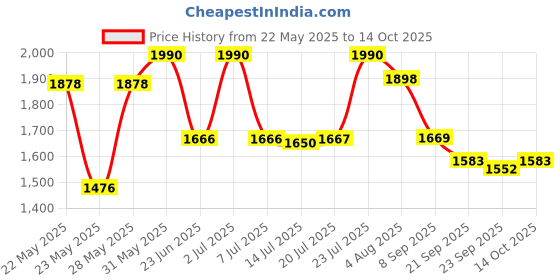 flipkart.com Need For Speed Heat (Standard) Price History Graph from 22 May 2025 to 14 Oct 2025