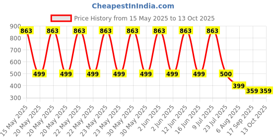 flipkart.com Need For Speed : Hot Pursuit Price History Graph from 15 May 2025 to 12 Oct 2025