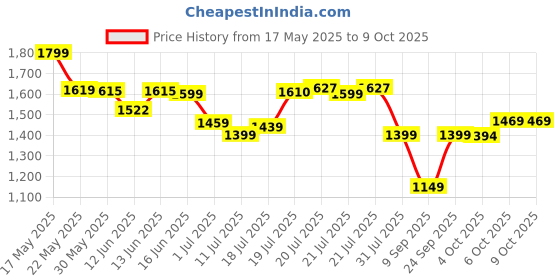 flipkart.com Need for Speed : Hot Pursuit Remastered (Standard) Price History Graph from 17 May 2025 to 8 Oct 2025