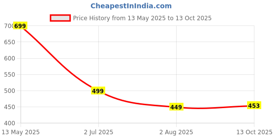 flipkart.com Need For Speed : Most Wanted Price History Graph from 13 May 2025 to 13 Oct 2025
