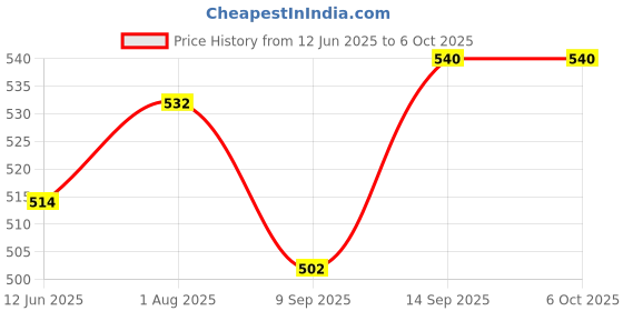 flipkart.com Need for Speed Most Wanted 2005 and Need for Speed The Run Top Two Game Combo (Offline Only) (No DVD) (Regular) Price History Graph from 12 Jun 2025 to 5 Oct 2025