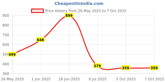 flipkart.com Need For Speed : Most Wanted (2012) Price History Graph from 26 May 2025 to 5 Oct 2025