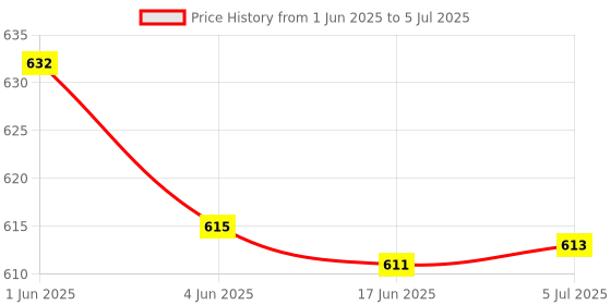 flipkart.com Need for Speed: Most Wanted 2012 and 2005 Combo of Two Racing Game (Offline Only) (Regular) Price History Graph from 1 Jun 2025 to 5 Jul 2025