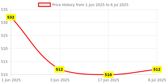flipkart.com Need for Speed Most Wanted 2012 and 2005 Top Two Game Combo (Offline Only) (No DVD) (Regular) Price History Graph from 1 Jun 2025 to 6 Jul 2025