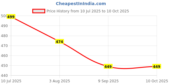 flipkart.com Need for Speed: Most Wanted Origin Price History Graph from 10 Jul 2025 to 10 Oct 2025