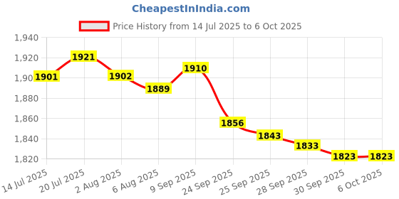 flipkart.com Need For Speed (NFS) Unbound | Standard Edition | PS5 Game | High-Octane Action | Immersive Customization & Online Multiplayer | EA Games | Playstation 5 (Standard) Price History Graph from 14 Jul 2025 to 6 Oct 2025