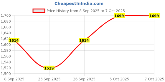 flipkart.com Need for Speed Payback PS4 Game CD | PlayStation 4 Games PS4 Game Collection | Best Value PS4 Games CD | Premium Ps 4 Games Need for Speed | Smooth Handling Racing PS4 Game | Top PlayStation Games PS4 Price History Graph from 8 Sep 2025 to 6 Oct 2025