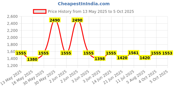 flipkart.com Need for Speed (PlayStation Hits) Price History Graph from 13 May 2025 to 5 Oct 2025