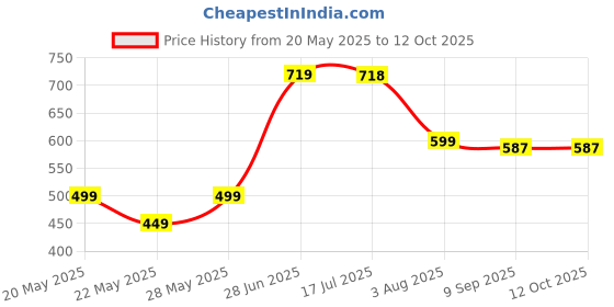 flipkart.com Need For Speed: ProStreet game for pc ( 1 DVD in the box ) Price History Graph from 20 May 2025 to 12 Oct 2025