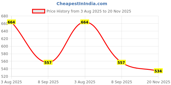 flipkart.com Need for Speed Rivals Price History Graph from 3 Aug 2025 to 20 Nov 2025