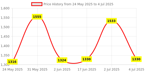 flipkart.com Need for Speed Rivals PS4 (2013) Price History Graph from 24 May 2025 to 4 Jul 2025
