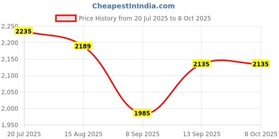 flipkart.com Need for Speed Unbound Standard - PC Steam [Online Game Code] Price History Graph from 20 Jul 2025 to 8 Oct 2025
