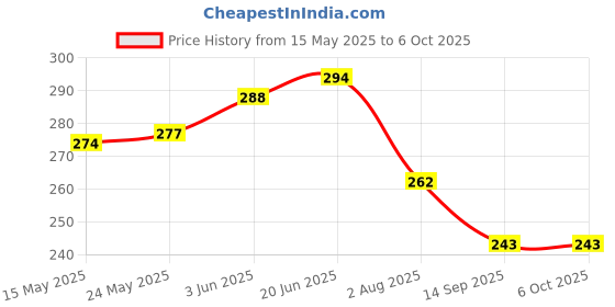 flipkart.com needit HDPE - High Density Poly Ethylene Infants Washable KING SIZE MOSQUITO NET 72"/84" Mosquito Net needit Price History Graph from 15 May 2025 to 5 Oct 2025