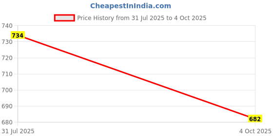 flipkart.com needit Polyester Infants Washable Imported fancy mosquito net Mosquito Net needit Price History Graph from 31 Jul 2025 to 4 Oct 2025