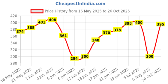 flipkart.com needit Polyester Infants Washable STANDARD QUALITY FANCY& KING SIZE Mosquito Net needit Price History Graph from 16 May 2025 to 26 Oct 2025
