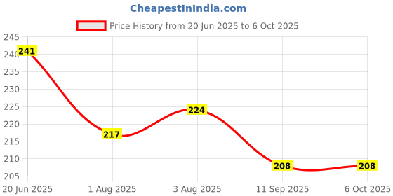 flipkart.com needit Polyester Kids Washable Baby umbrella mosquito net Mosquito Net needit Price History Graph from 20 Jun 2025 to 5 Oct 2025