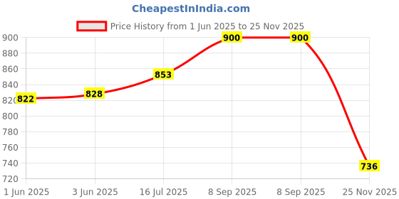 flipkart.com Needle 1 Kg GI 790 for G1010 G2000 G2002 G2010 G2012 G3000 G3010 G4000 Printers Black Ink Bottle Price History Graph from 1 Jun 2025 to 25 Nov 2025