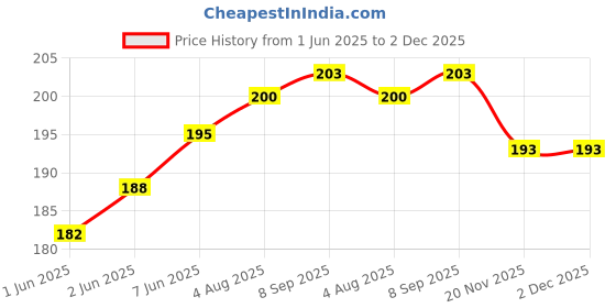 flipkart.com Needle 100 gms Ep 001/003 for L3110 L3150 L3250 L3252 L3115 L3116 L3101 Printers Magenta Ink Bottle Price History Graph from 1 Jun 2025 to 2 Dec 2025